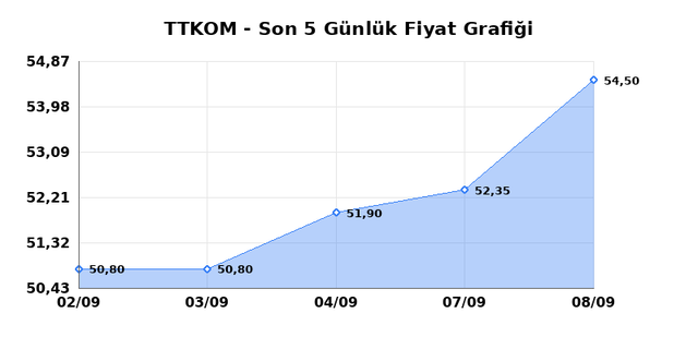 TURK TELEKOM (TTKOM) 09 Eylül Çarşamba 2026 Günlük Teknik Analiz 1