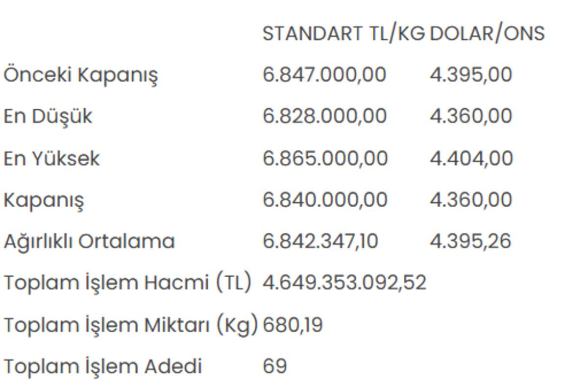 Altının kilogram fiyatı 6 milyon 840 bin liraya geriledi 1