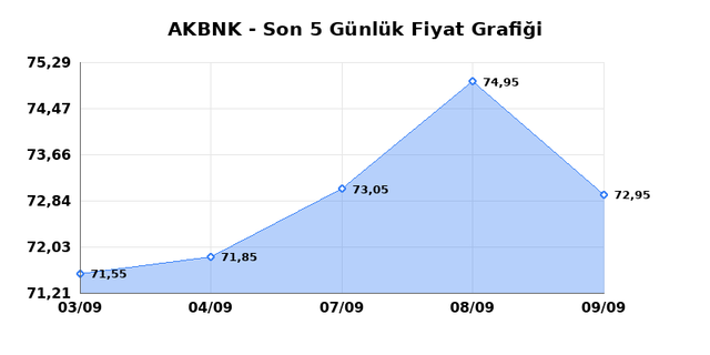 AKBANK (AKBNK) 10 Eyl&uuml;l Perşembe 2026 G&uuml;nl&uuml;k Teknik Analiz 1