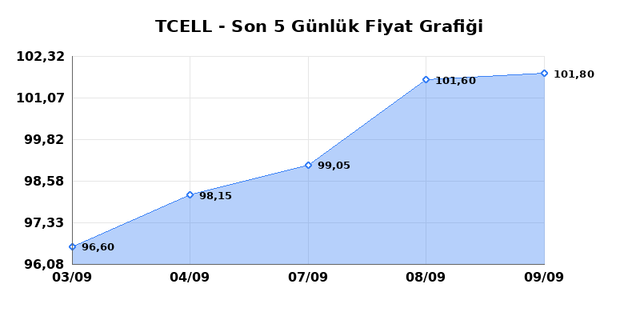 TURKCELL (TCELL) 10 Eylül Perşembe 2026 Günlük Teknik Analiz 1