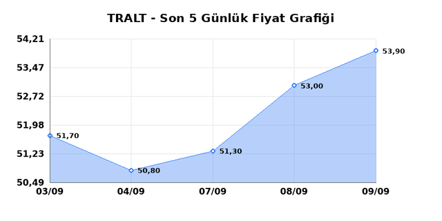 TURK ALTIN ISLETMELERI (TRALT) 10 Eyl&uuml;l Perşembe 2026 G&uuml;nl&uuml;k Teknik Analiz 1