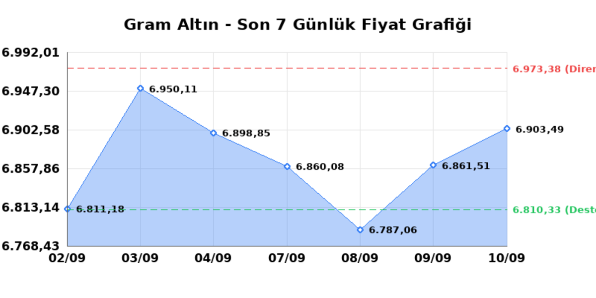 Bug&uuml;n &ccedil;eyrek altın ka&ccedil; TL? 10 Eyl&uuml;l Perşembe 2026 Gram, tam, Cumhuriyet, Kapalı&ccedil;arşı anlık fiyatlar 1