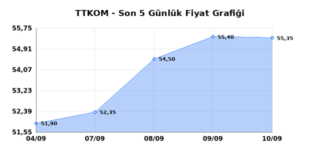TURK TELEKOM (TTKOM) 11 Eylül Cuma 2026 Günlük Teknik Analiz 1