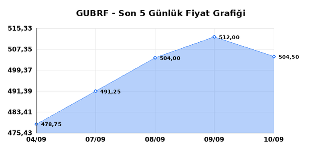 GUBRE FABRIK (GUBRF) 11 Eyl&uuml;l Cuma 2026 G&uuml;nl&uuml;k Teknik Analiz 1