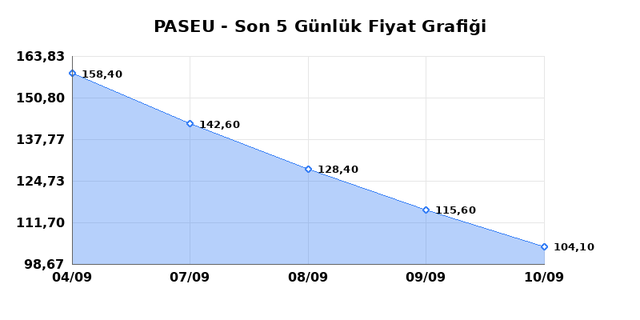 PASIFIK EURASIA LOJISTIK (PASEU) 11 Eylül Cuma 2026 Günlük Teknik Analiz 1