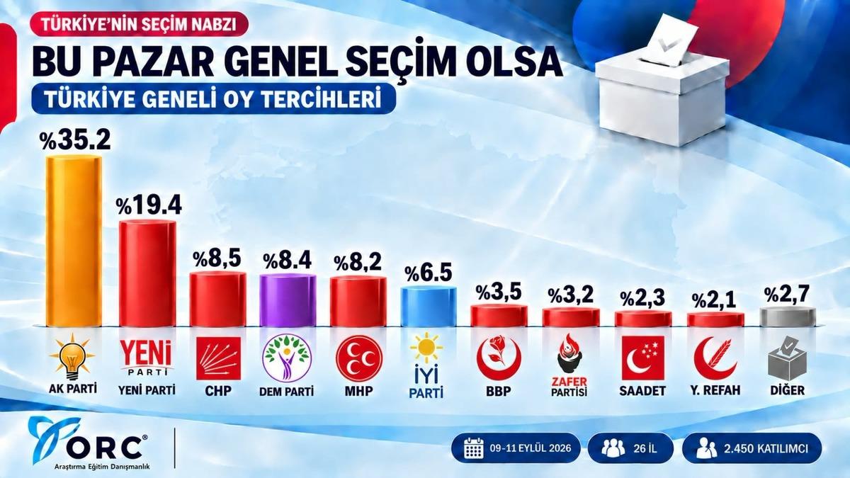 Son se&ccedil;im anketi yayınlandı! AK Parti a&ccedil;ık ara farkla birinci... İlk beşteki 3 partinin oyu neredeyse aynı 1