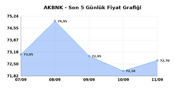AKBANK (AKBNK) 14 Eylül Pazartesi 2026 Günlük Teknik Analiz 1