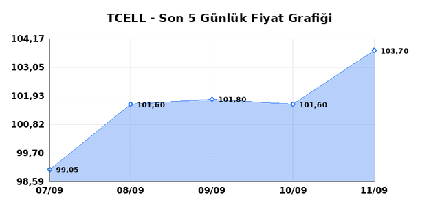 TURKCELL (TCELL) 14 Eylül Pazartesi 2026 Günlük Teknik Analiz 1