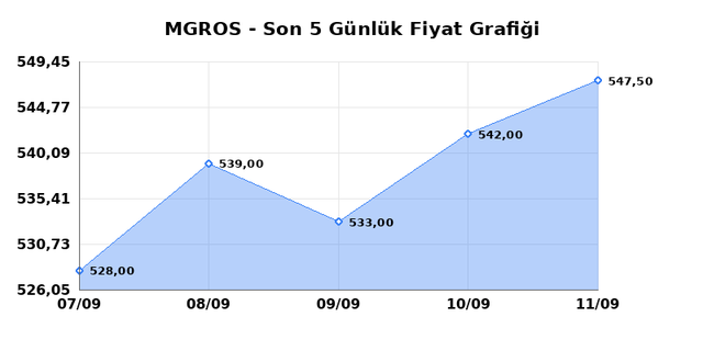 MIGROS TICARET (MGROS) 14 Eylül Pazartesi 2026 Günlük Teknik Analiz 1