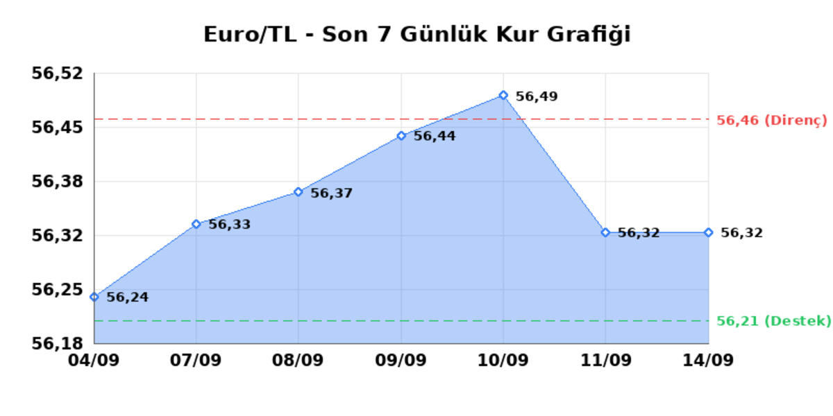 14 Eyl&uuml;l 2026 Euro Bug&uuml;n Ka&ccedil; TL? Serbest Piyasa Euro Kuru - Euro/TL Yatay Seyir, EUR/USD Sınırlı Geri &Ccedil;ekilme 1