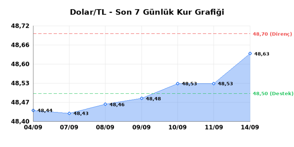 14 Eyl&uuml;l 2026 Dolar Bug&uuml;n Ka&ccedil; TL? Serbest Piyasa Dolar Kuru - Dolar/TL G&uuml;nl&uuml;k Sınırlı Y&uuml;kseliş, Haftalık Sınırlı Y&uuml;kseliş 1