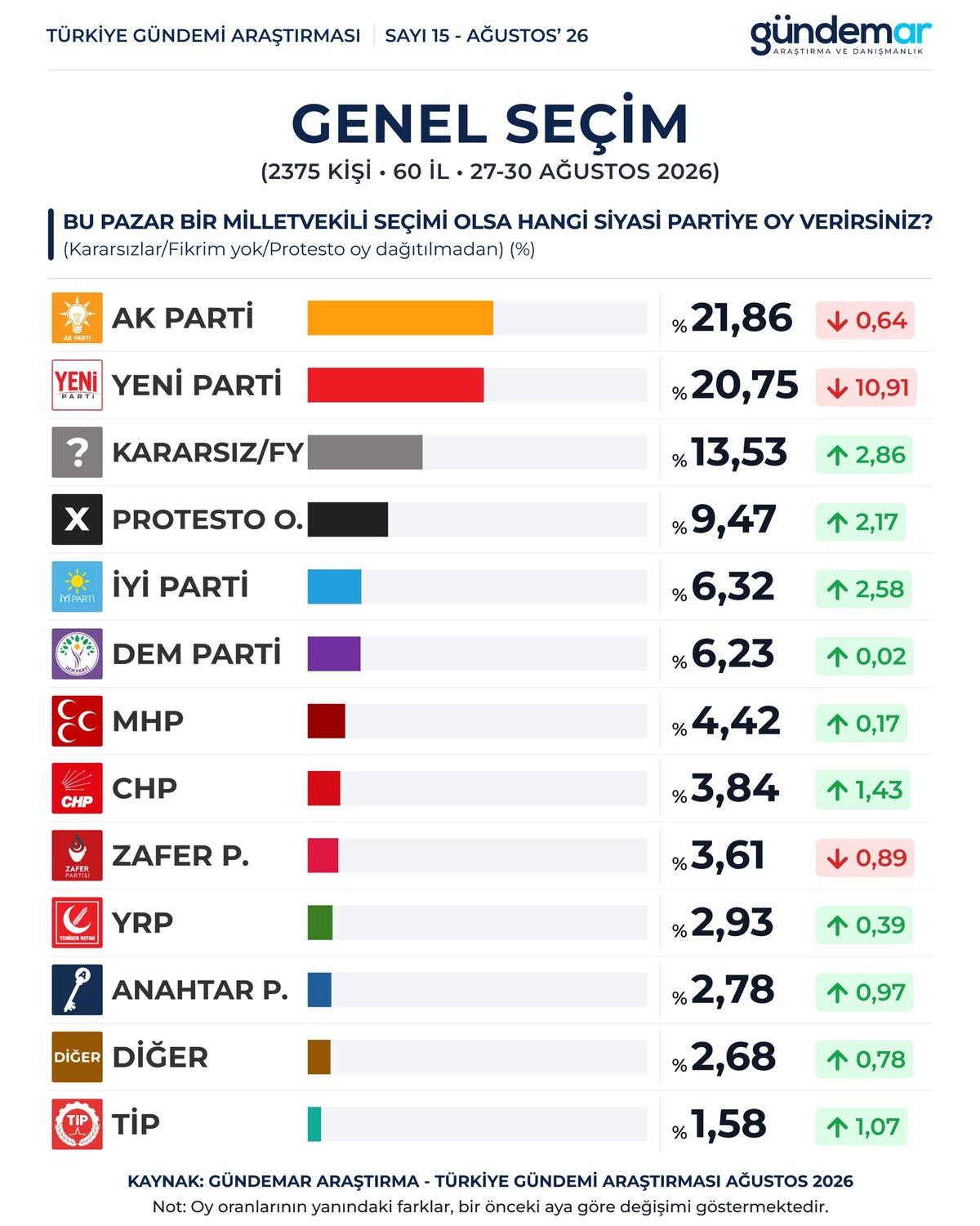 Son se&ccedil;im anketinde dikkat &ccedil;eken sonu&ccedil;! Yeni Parti de sert d&uuml;ş&uuml;ş, AK Parti ile fark 1,43 e geriledi 3