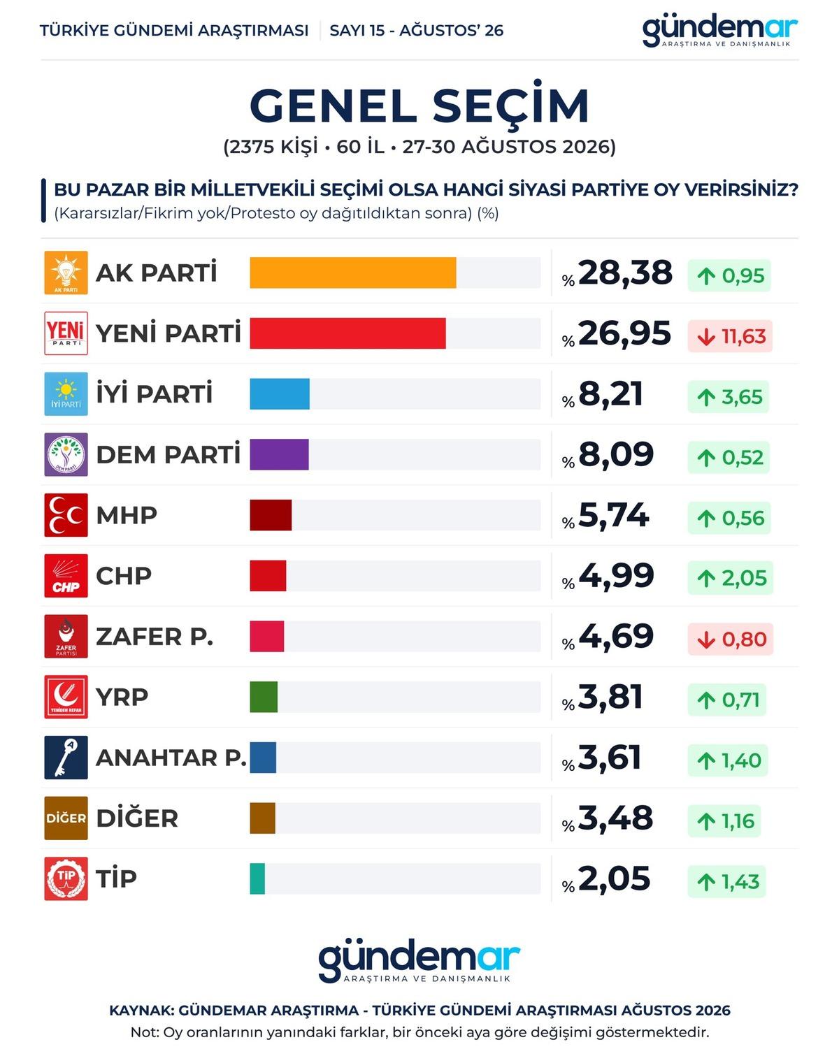 Son se&ccedil;im anketinde dikkat &ccedil;eken sonu&ccedil;! Yeni Parti de sert d&uuml;ş&uuml;ş, AK Parti ile fark 1,43 e geriledi 2