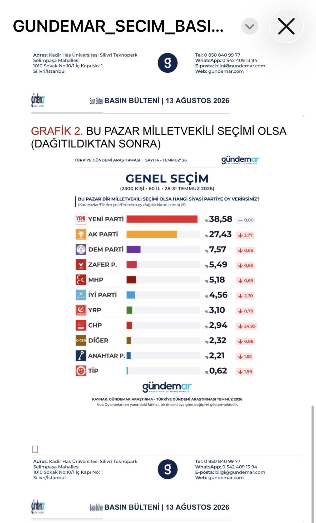 Son se&ccedil;im anketinde dikkat &ccedil;eken sonu&ccedil;! Yeni Parti de sert d&uuml;ş&uuml;ş, AK Parti ile fark 1,43 e geriledi 4
