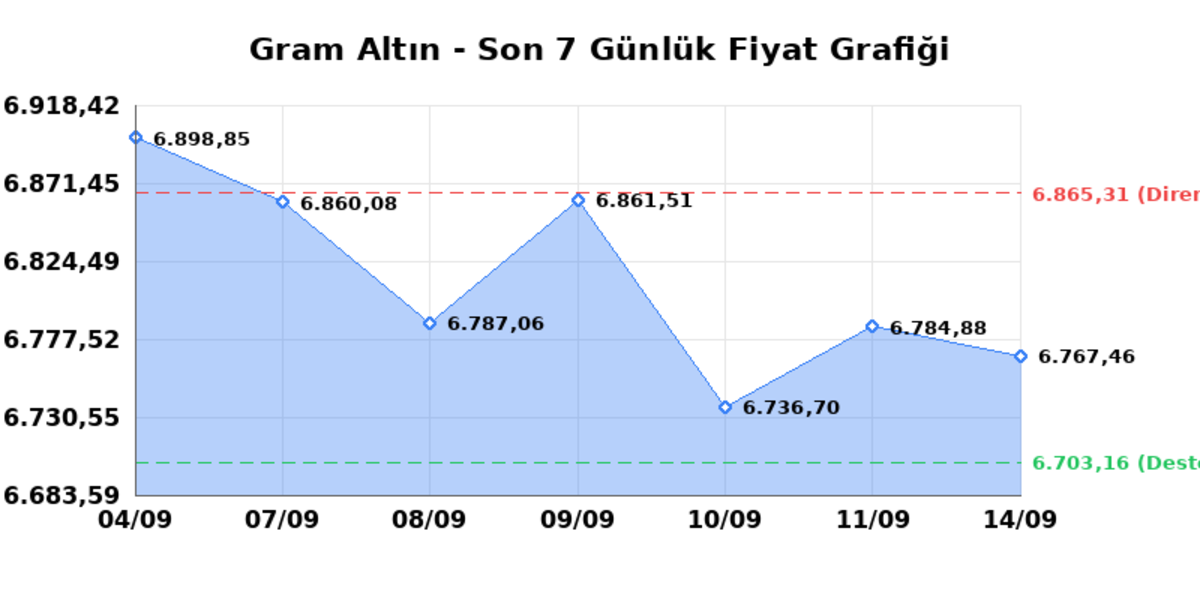 Bug&uuml;n &ccedil;eyrek altın ka&ccedil; TL? 14 Eyl&uuml;l Pazartesi 2026 Gram, tam, Cumhuriyet, Kapalı&ccedil;arşı anlık fiyatlar 1