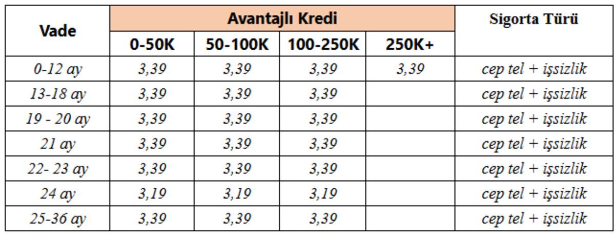 ON Dijital den %3,19 faizli 250.000 TL ye varan kredi fırsatı 2