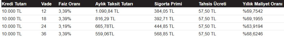 ON Dijital den %3,19 faizli 250.000 TL ye varan kredi fırsatı 3