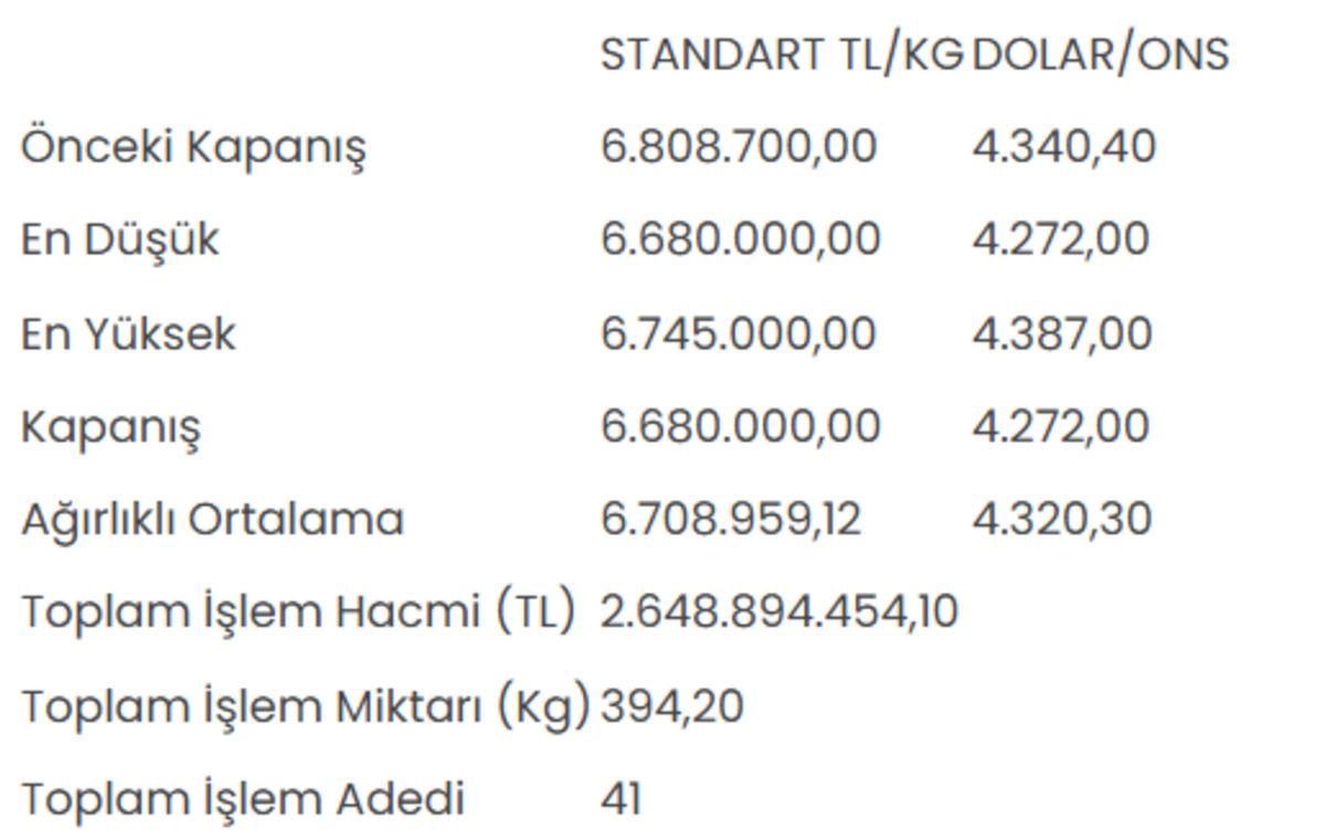 Altının kilogram fiyatı 6 milyon 680 bin liraya geriledi 1