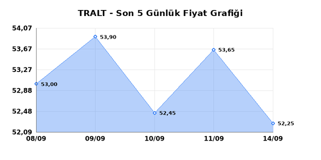 TURK ALTIN ISLETMELERI (TRALT) 15 Eyl&uuml;l Salı 2026 G&uuml;nl&uuml;k Teknik Analiz 1
