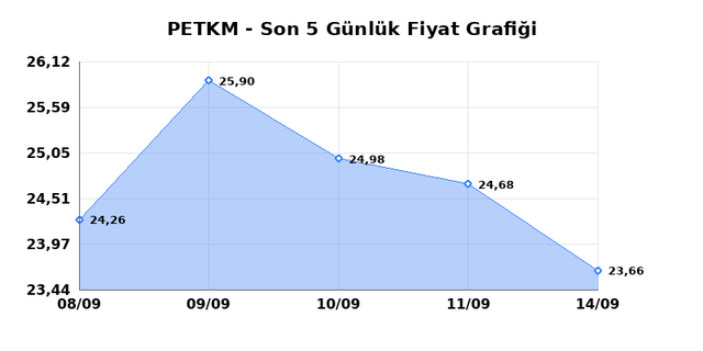 PETKİM PETROKİMYA (PETKM) 15 Eyl&uuml;l Salı 2026 G&uuml;nl&uuml;k Teknik Analiz 1