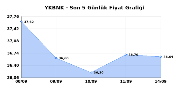 YAPI VE KREDİ BANKASI (YKBNK) 15 Eyl&uuml;l Salı 2026 G&uuml;nl&uuml;k Teknik Analiz 1