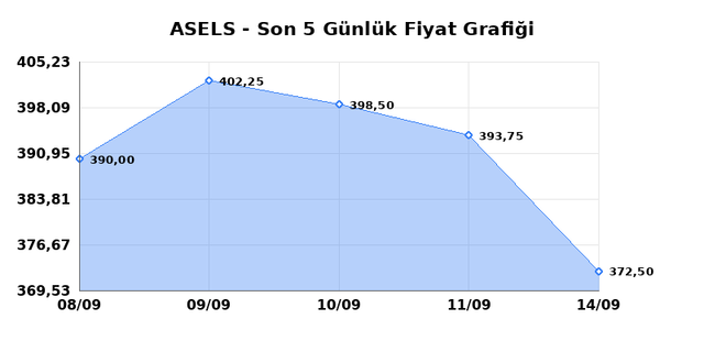 ASELSAN (ASELS) 15 Eyl&uuml;l Salı 2026 G&uuml;nl&uuml;k Teknik Analiz 1