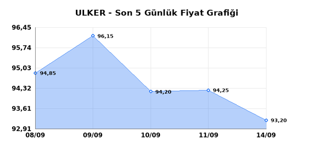 ULKER BISKUVI (ULKER) 15 Eyl&uuml;l Salı 2026 G&uuml;nl&uuml;k Teknik Analiz 1