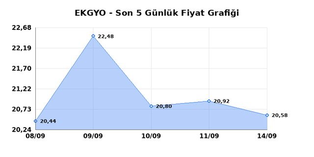 EMLAK KONUT GMYO (EKGYO) 15 Eyl&uuml;l Salı 2026 G&uuml;nl&uuml;k Teknik Analiz 1