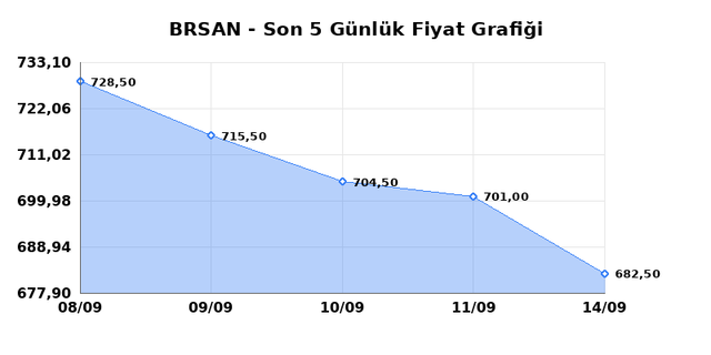 BORUSAN BORU SANAYI (BRSAN) 15 Eyl&uuml;l Salı 2026 G&uuml;nl&uuml;k Teknik Analiz 1