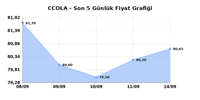 COCA COLA ICECEK (CCOLA) 15 Eyl&uuml;l Salı 2026 G&uuml;nl&uuml;k Teknik Analiz 1