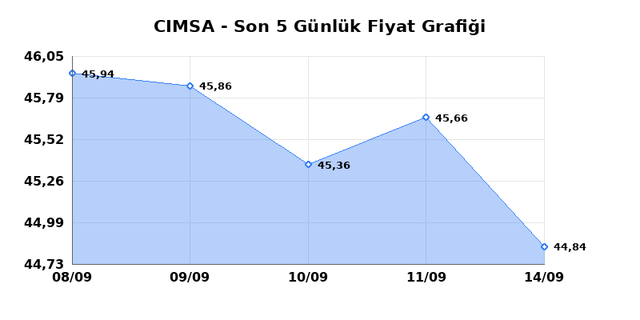 CIMSA (CIMSA) 15 Eylül Salı 2026 Günlük Teknik Analiz