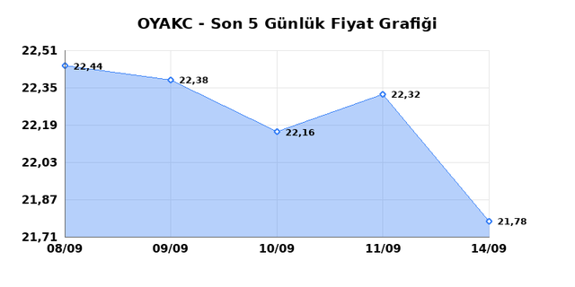 OYAK CIMENTO (OYAKC) 15 Eyl&uuml;l Salı 2026 G&uuml;nl&uuml;k Teknik Analiz 1