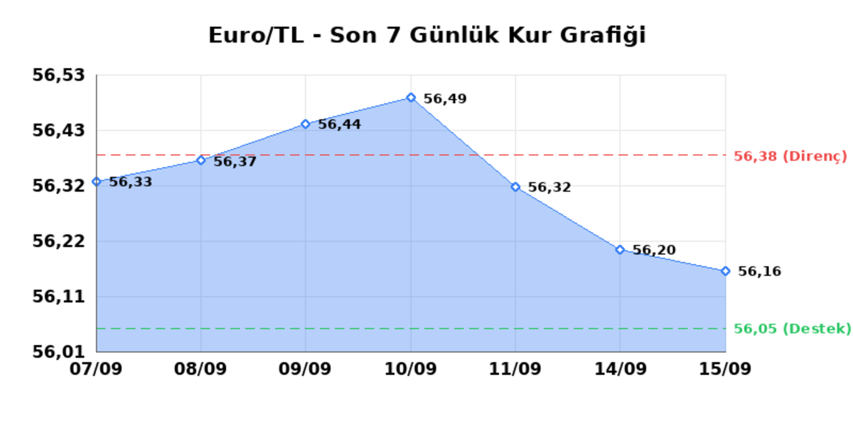15 Eyl&uuml;l 2026 Euro Bug&uuml;n Ka&ccedil; TL? Serbest Piyasa Euro Kuru - Euro/TL Yatay Seyir, EUR/USD Sınırlı Geri &Ccedil;ekilme 1