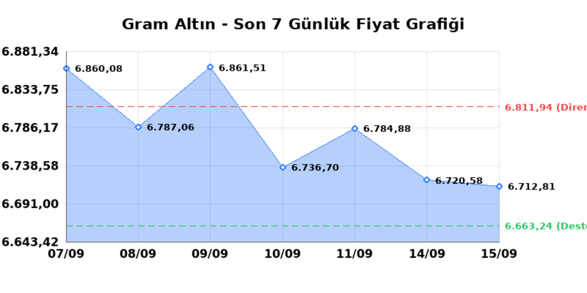 Bug&uuml;n &ccedil;eyrek altın ka&ccedil; TL? 15 Eyl&uuml;l Salı 2026 Gram, tam, Cumhuriyet, Kapalı&ccedil;arşı anlık fiyatlar 1
