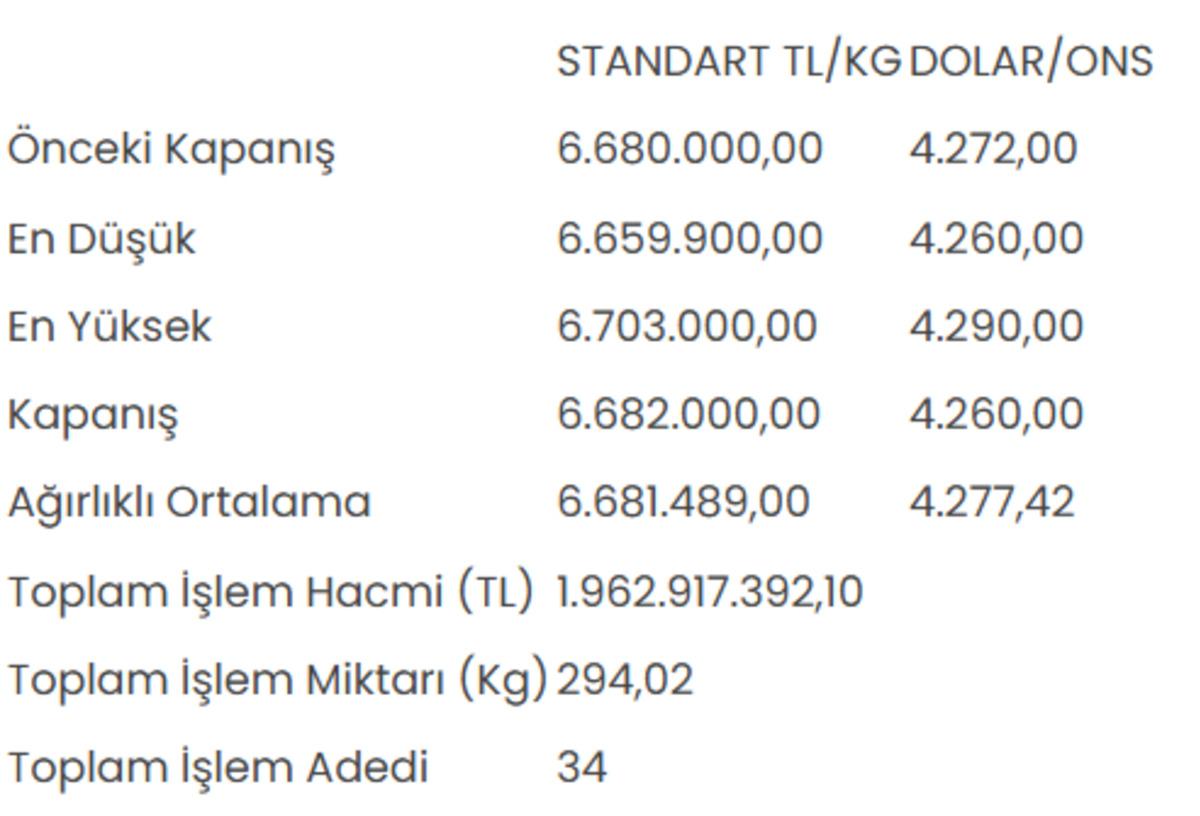 Altının kilogram fiyatı 6 milyon 682 bin liraya yükseldi 1