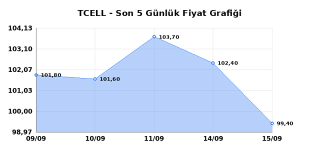 TURKCELL (TCELL) 16 Eylül Çarşamba 2026 Günlük Teknik Analiz 1