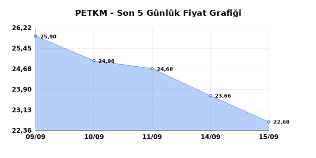 PETKİM PETROKİMYA (PETKM) 16 Eylül Çarşamba 2026 Günlük Teknik Analiz 1