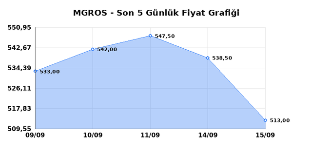 MIGROS TICARET (MGROS) 16 Eylül Çarşamba 2026 Günlük Teknik Analiz 1