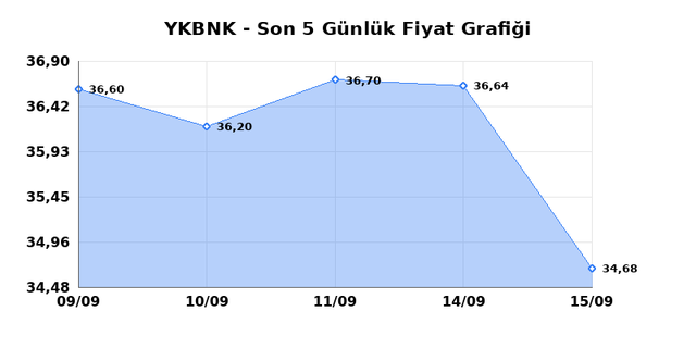 YAPI VE KREDİ BANKASI (YKBNK) 16 Eylül Çarşamba 2026 Günlük Teknik Analiz 1