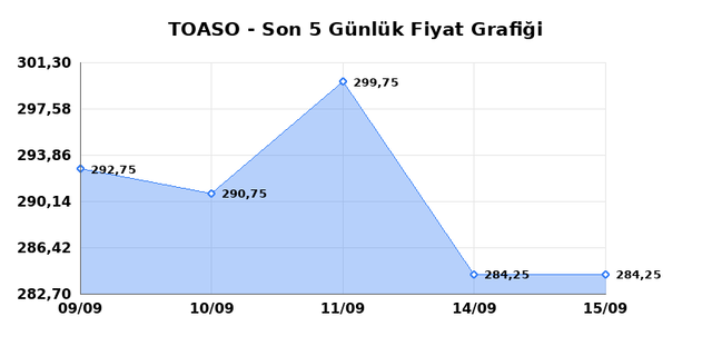 TOFAS OTO. FAB. (TOASO) 16 Eylül Çarşamba 2026 Günlük Teknik Analiz 1