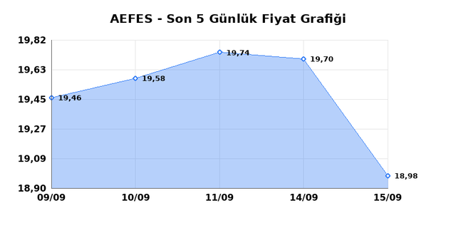 ANADOLU EFES (AEFES) 16 Eylül Çarşamba 2026 Günlük Teknik Analiz 1