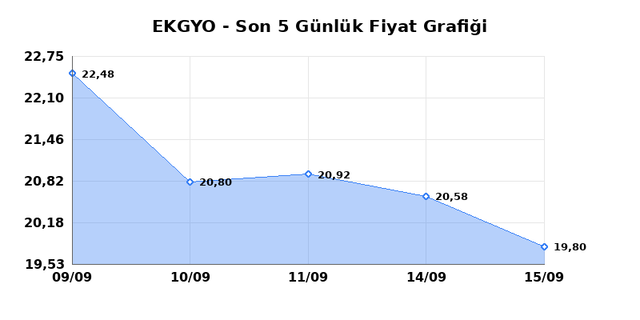 EMLAK KONUT GMYO (EKGYO) 16 Eyl&uuml;l &Ccedil;arşamba 2026 G&uuml;nl&uuml;k Teknik Analiz 1
