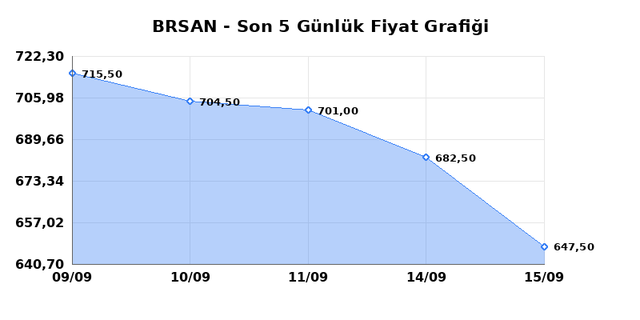 BORUSAN BORU SANAYI (BRSAN) 16 Eyl&uuml;l &Ccedil;arşamba 2026 G&uuml;nl&uuml;k Teknik Analiz 1