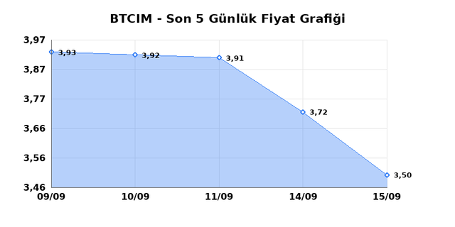 BATI CIMENTO (BTCIM) 16 Eyl&uuml;l &Ccedil;arşamba 2026 G&uuml;nl&uuml;k Teknik Analiz 1