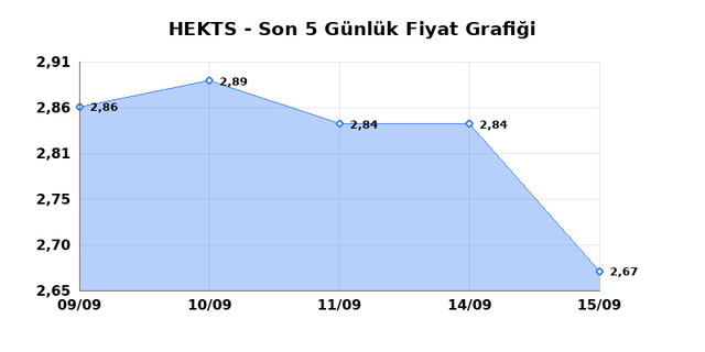 HEKTS (HEKTS) 16 Eyl&uuml;l &Ccedil;arşamba 2026 G&uuml;nl&uuml;k Teknik Analiz 1
