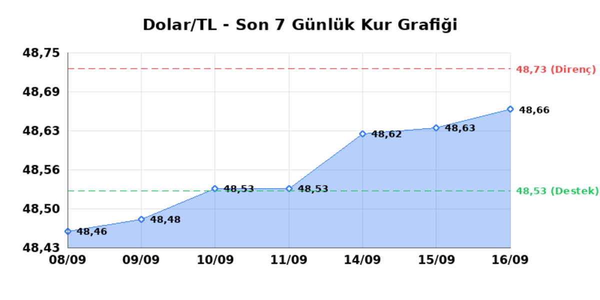 16 Eyl&uuml;l 2026 Dolar Bug&uuml;n Ka&ccedil; TL? Serbest Piyasa Dolar Kuru - Dolar/TL G&uuml;nl&uuml;k Yatay Seyir, Haftalık Sınırlı Y&uuml;kseliş 1