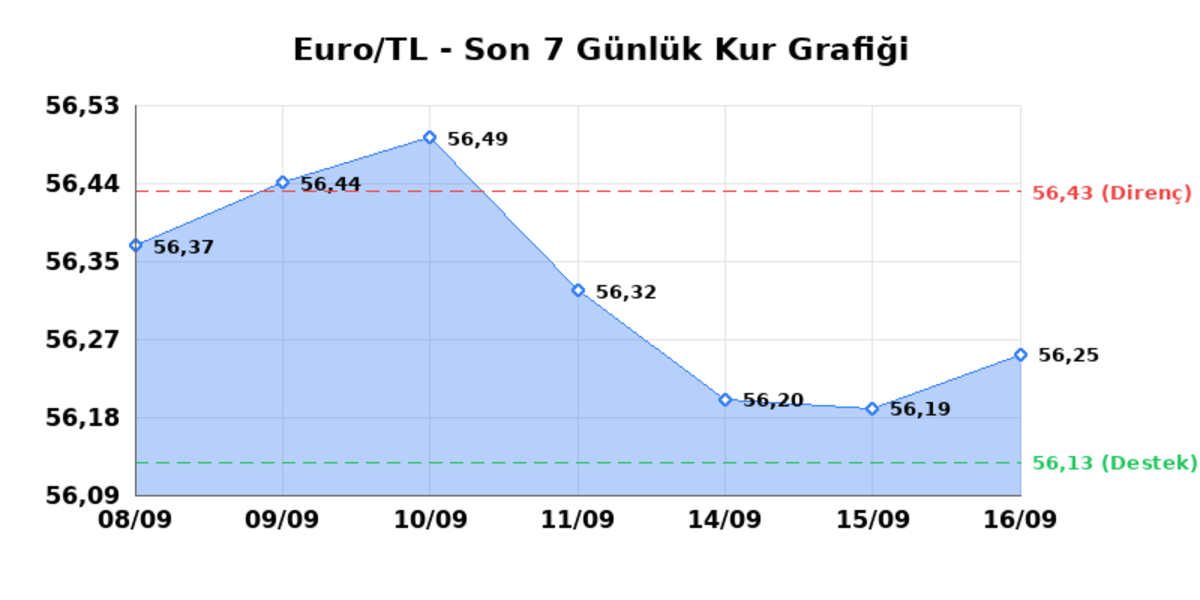 16 Eylül 2026 Euro Bugün Kaç TL? Serbest Piyasa Euro Kuru - Euro/TL Yatay Seyir, EUR/USD Yatay Seyir