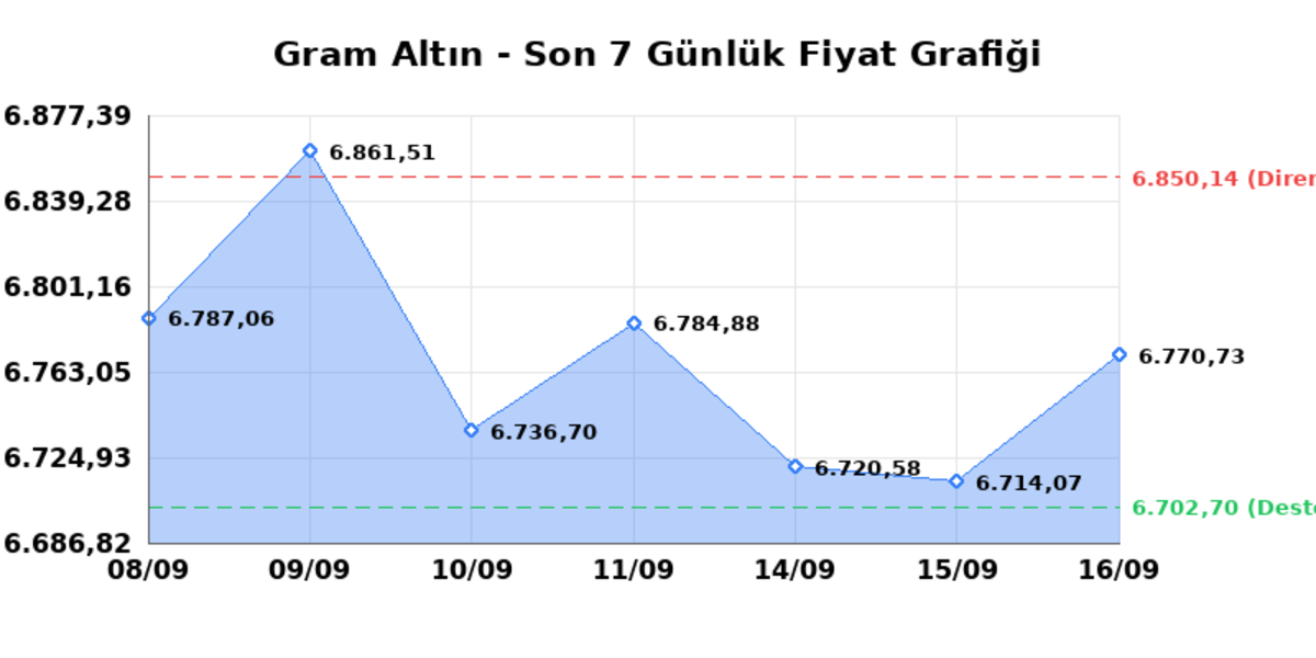 Bugün çeyrek altın kaç TL? 16 Eylül Çarşamba 2026 Gram, tam, Cumhuriyet, Kapalıçarşı anlık fiyatlar