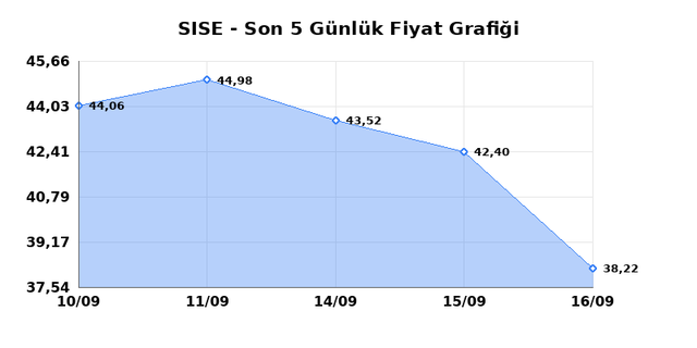 ŞİŞECAM (SISE) 17 Eyl&uuml;l Perşembe 2026 G&uuml;nl&uuml;k Teknik Analiz 1