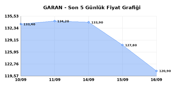 GARANTİ BANKASI (GARAN) 17 Eyl&uuml;l Perşembe 2026 G&uuml;nl&uuml;k Teknik Analiz 1